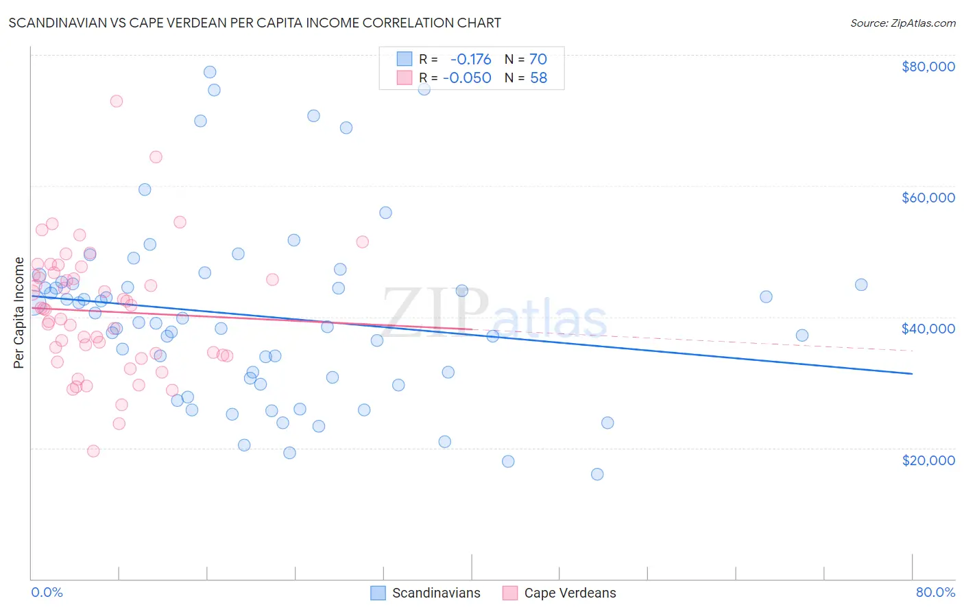 Scandinavian vs Cape Verdean Per Capita Income