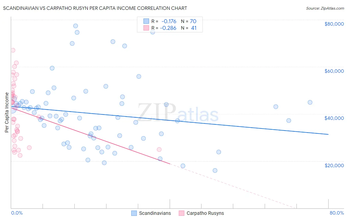 Scandinavian vs Carpatho Rusyn Per Capita Income