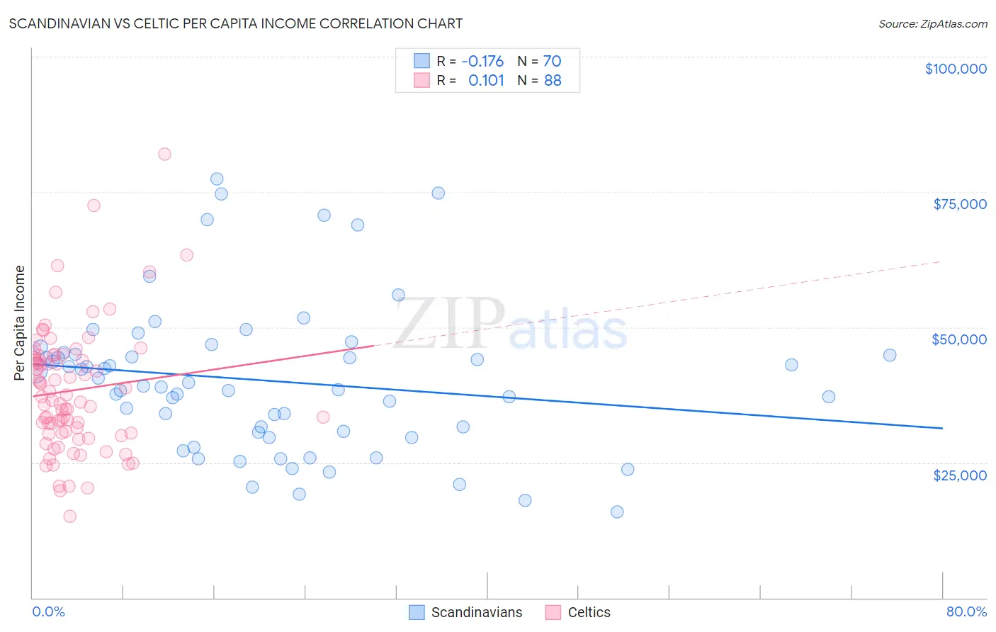 Scandinavian vs Celtic Per Capita Income