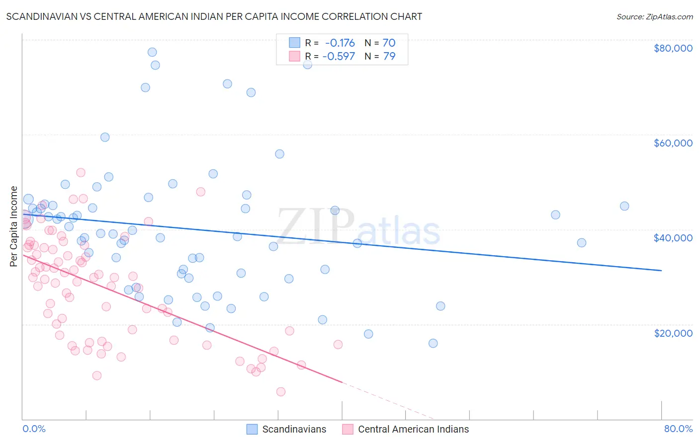 Scandinavian vs Central American Indian Per Capita Income