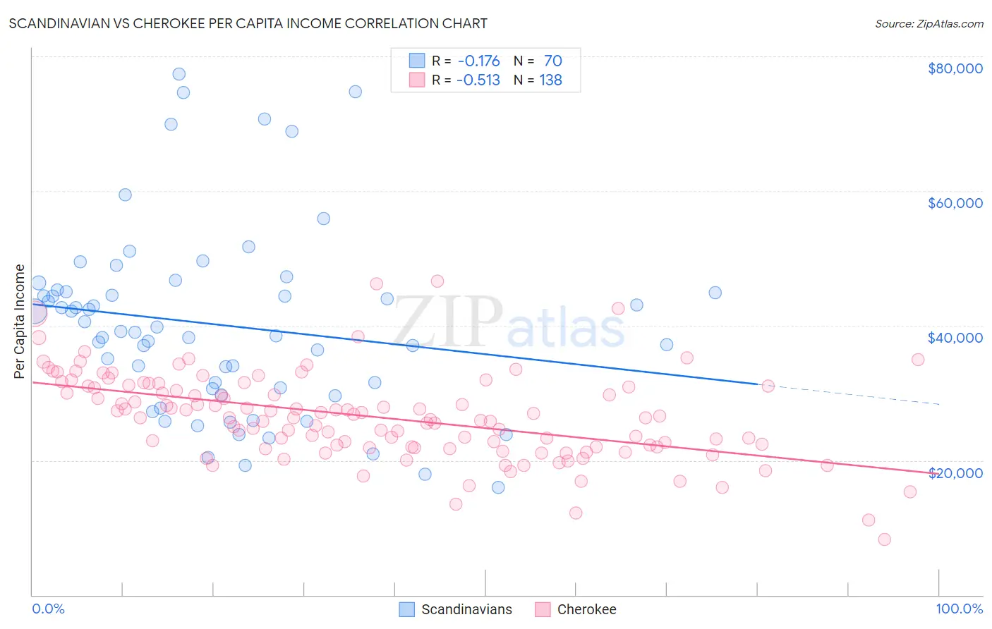 Scandinavian vs Cherokee Per Capita Income