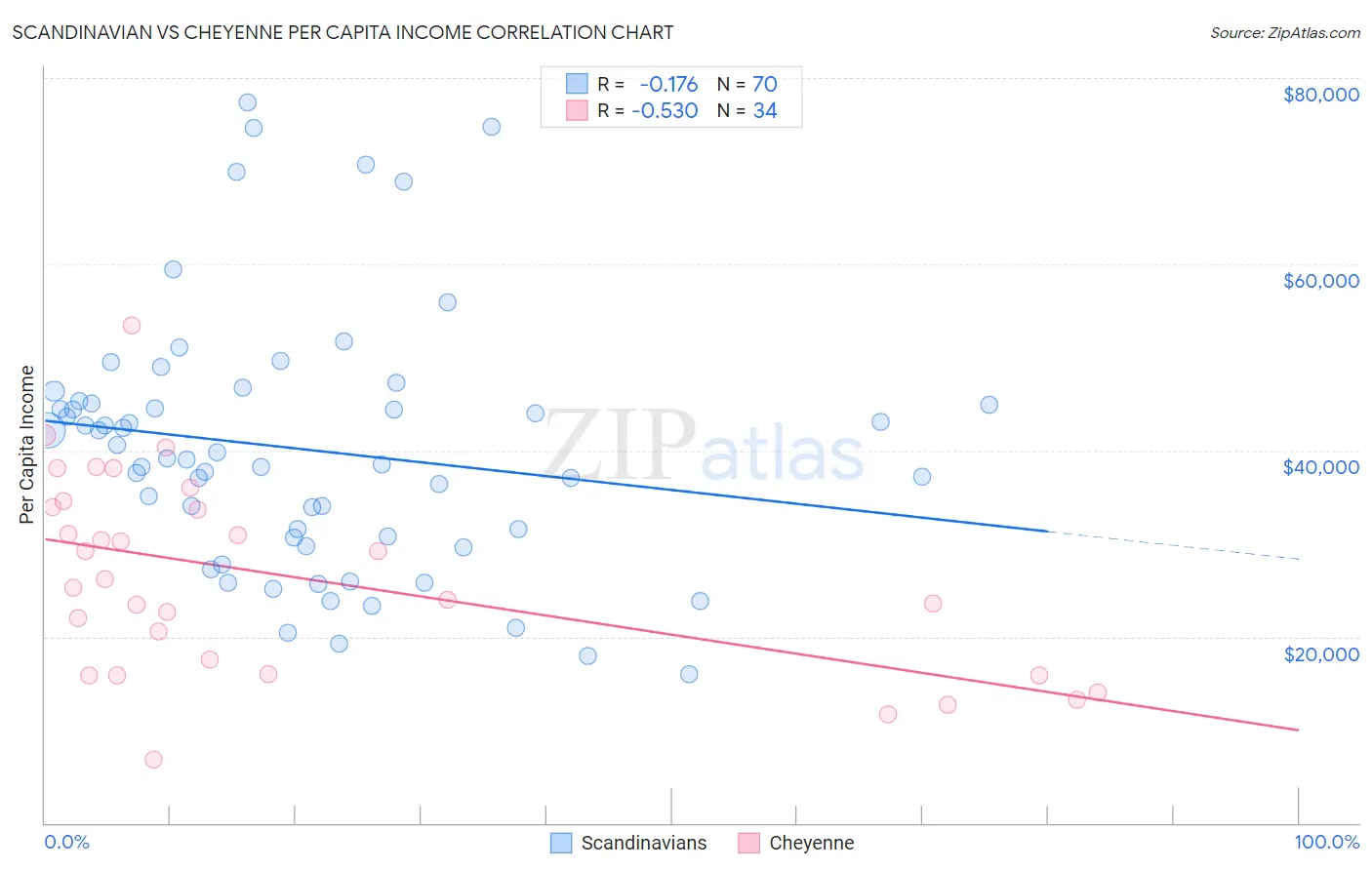 Scandinavian vs Cheyenne Per Capita Income