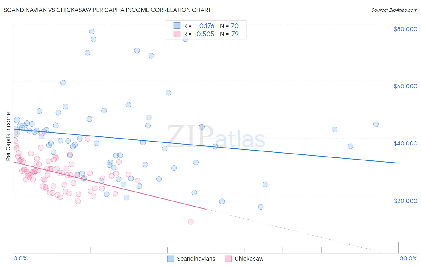 Scandinavian vs Chickasaw Per Capita Income