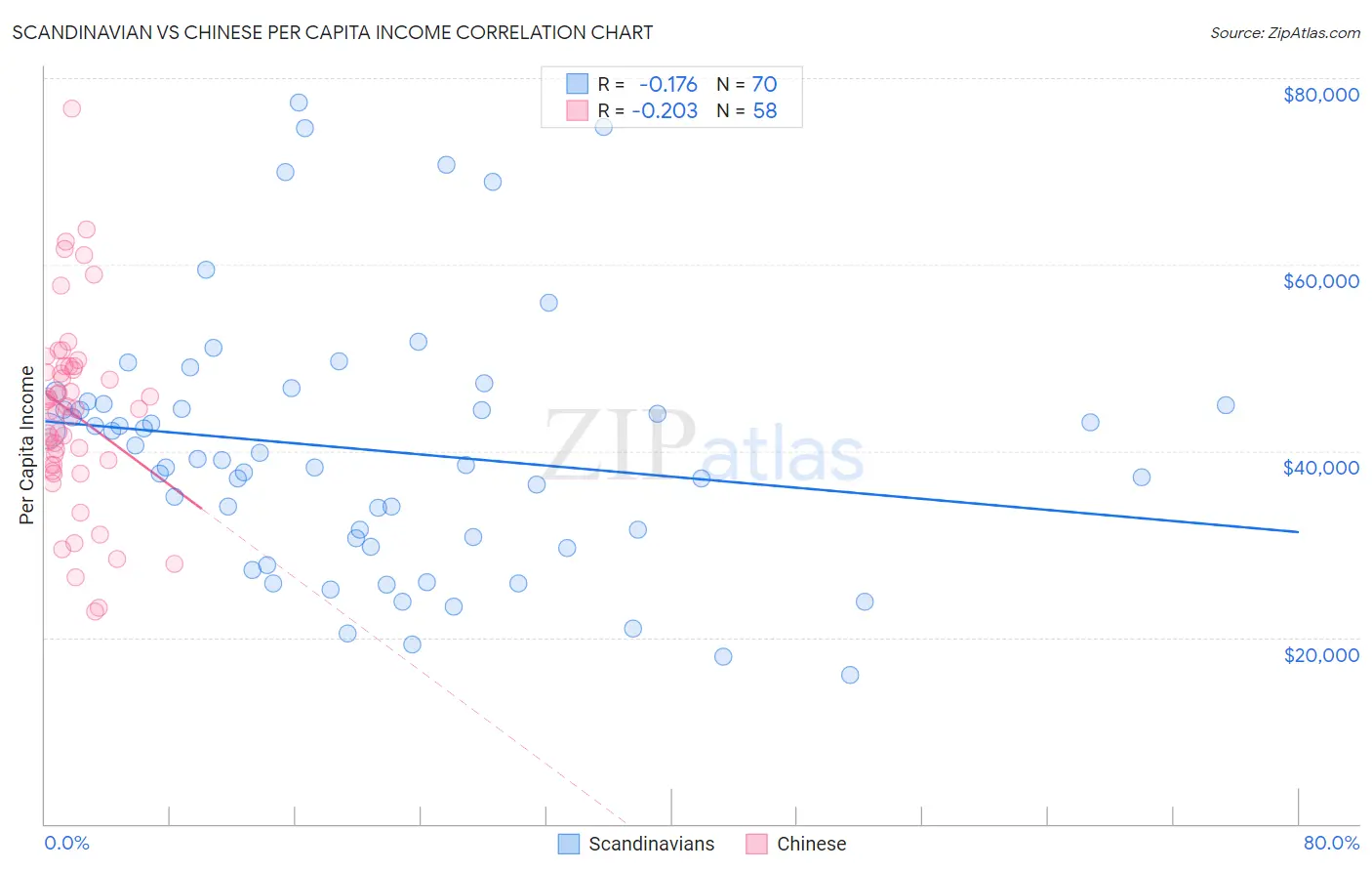 Scandinavian vs Chinese Per Capita Income