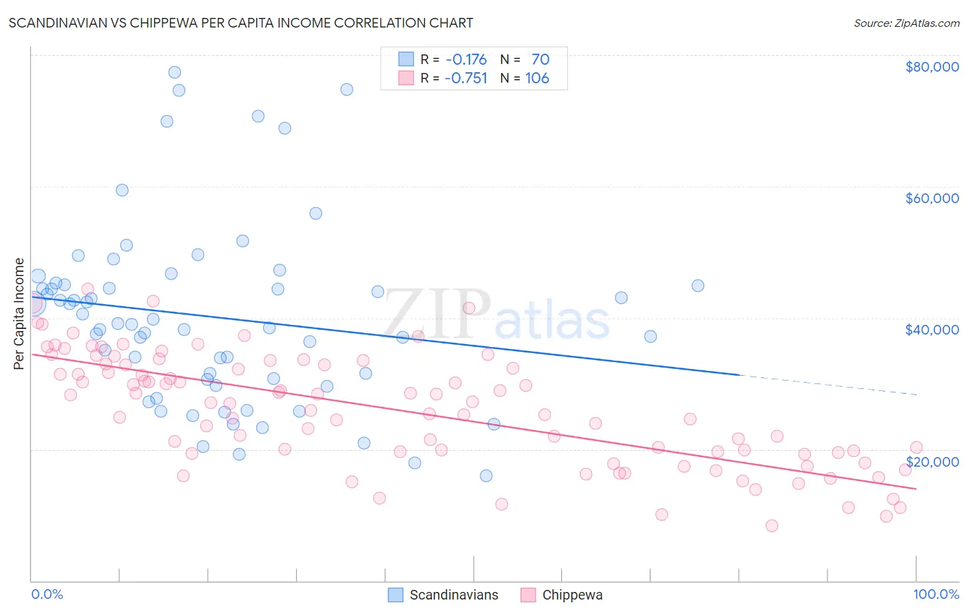 Scandinavian vs Chippewa Per Capita Income