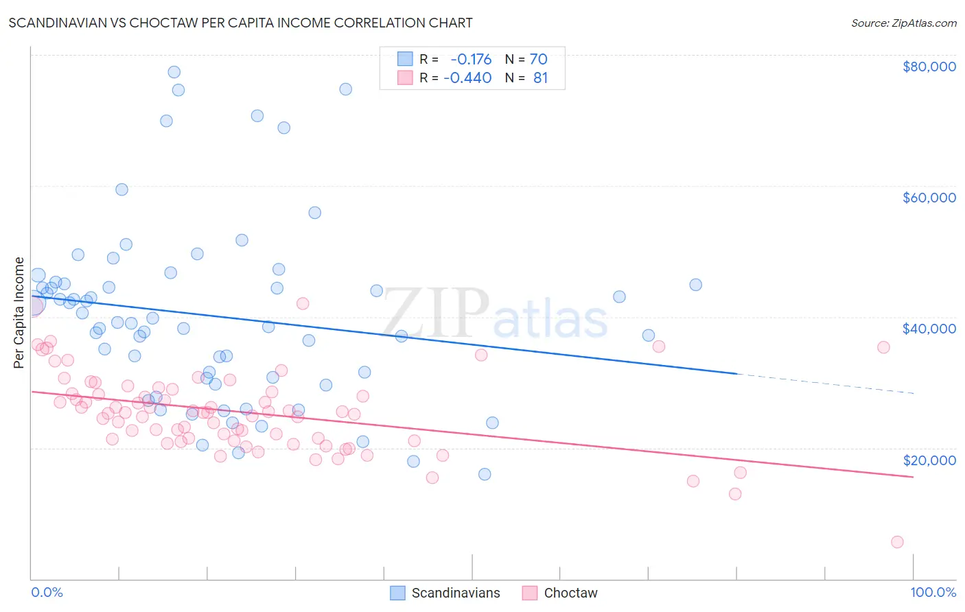 Scandinavian vs Choctaw Per Capita Income