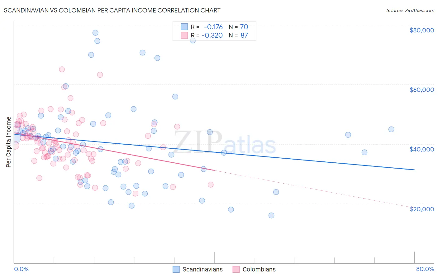 Scandinavian vs Colombian Per Capita Income