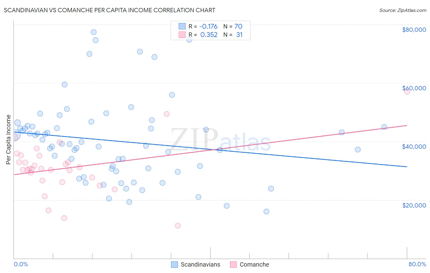 Scandinavian vs Comanche Per Capita Income