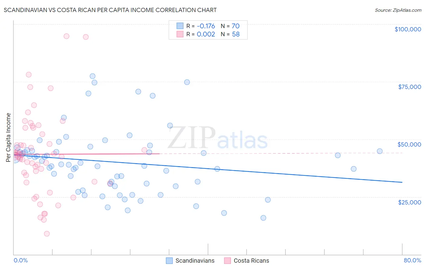 Scandinavian vs Costa Rican Per Capita Income