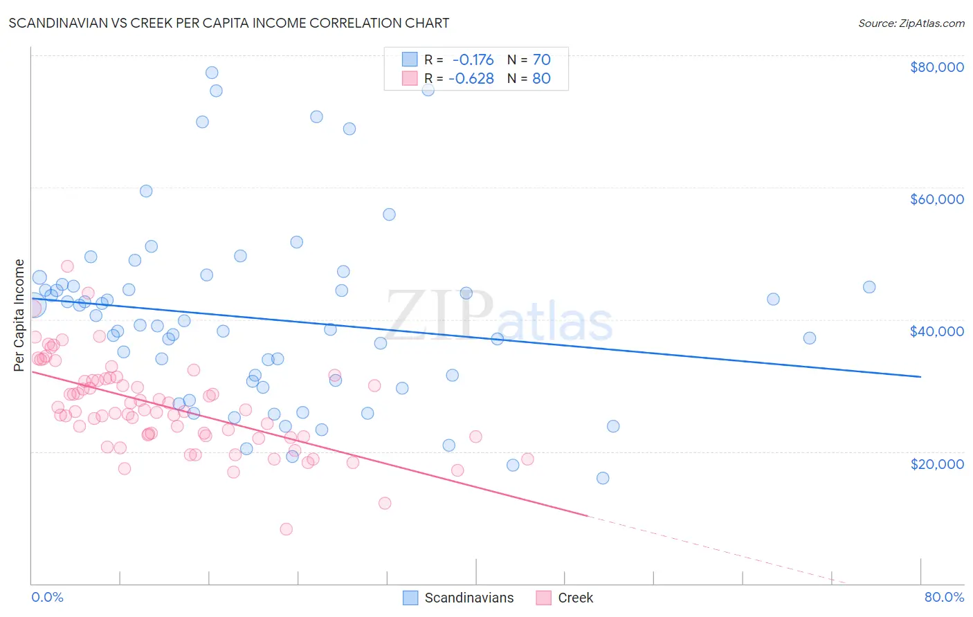 Scandinavian vs Creek Per Capita Income