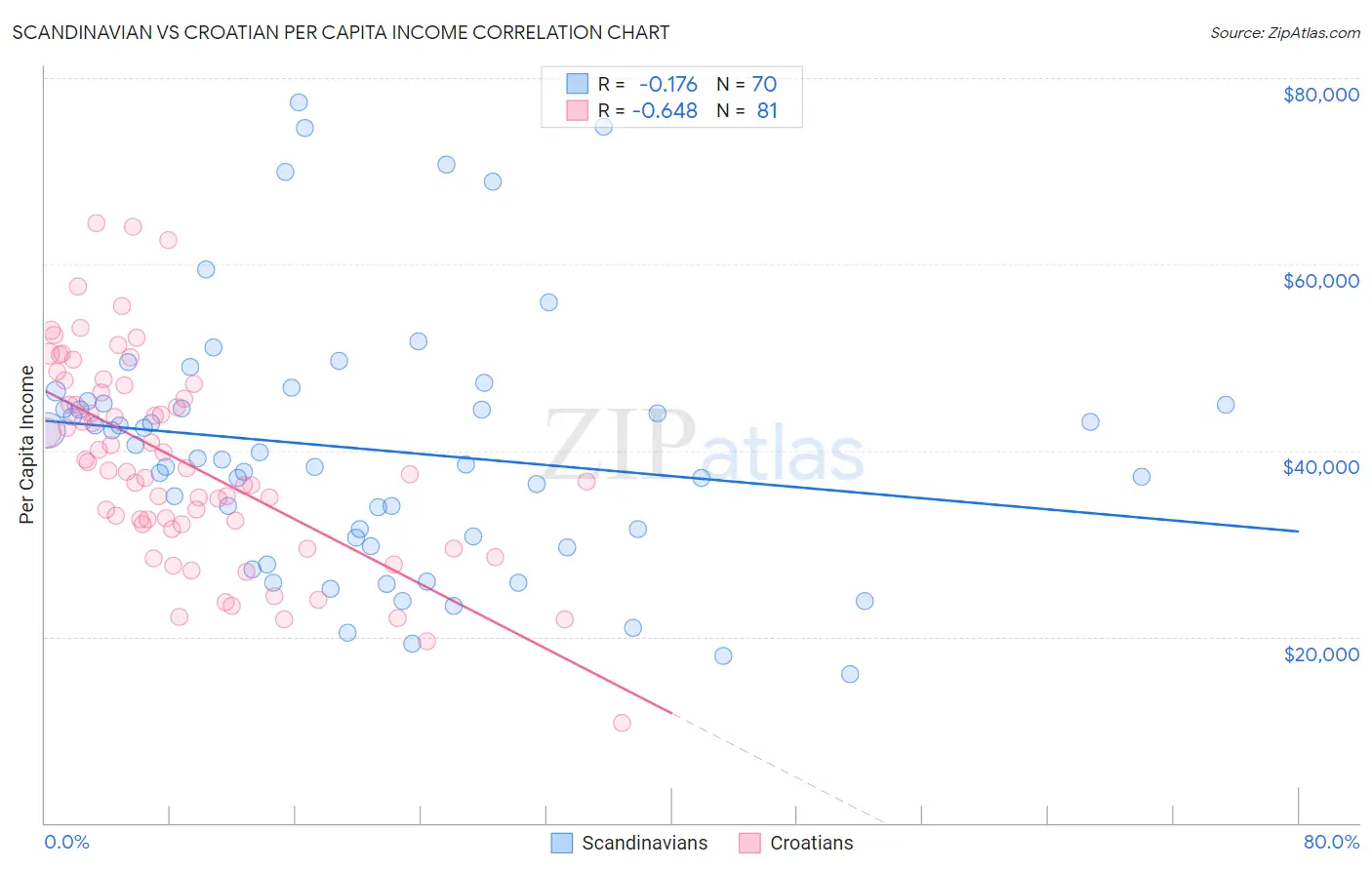 Scandinavian vs Croatian Per Capita Income