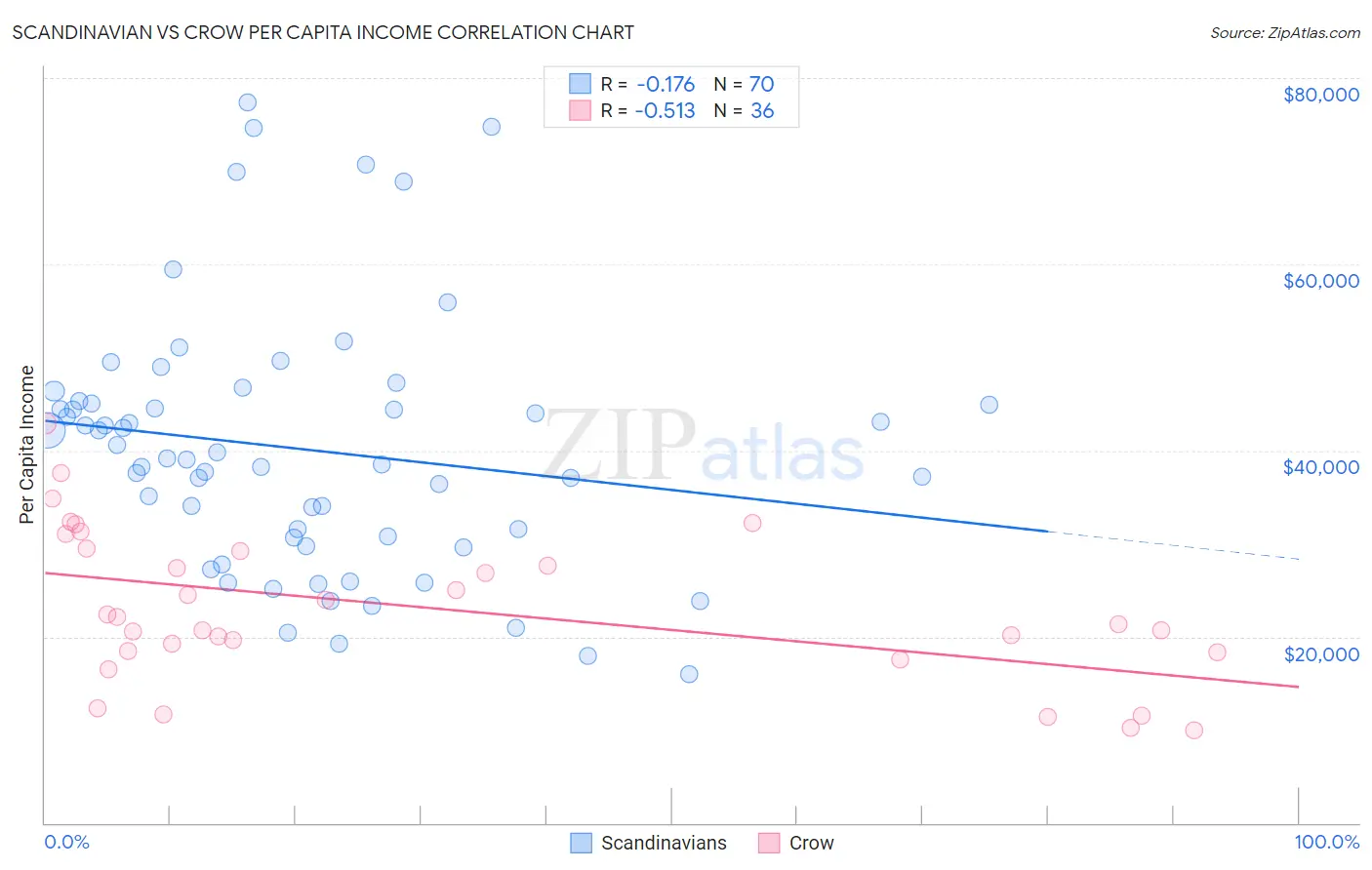 Scandinavian vs Crow Per Capita Income