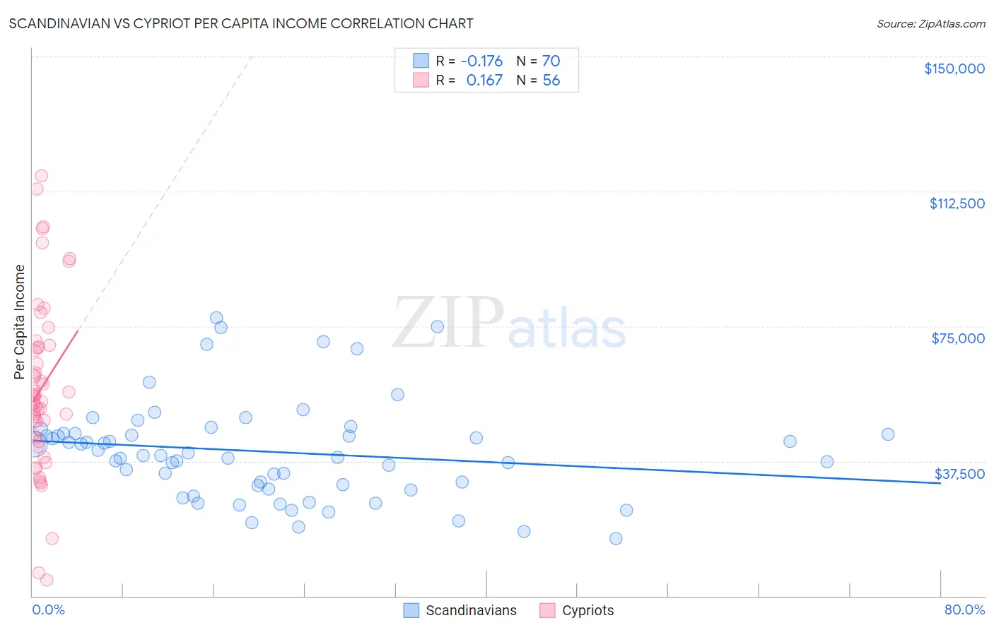Scandinavian vs Cypriot Per Capita Income