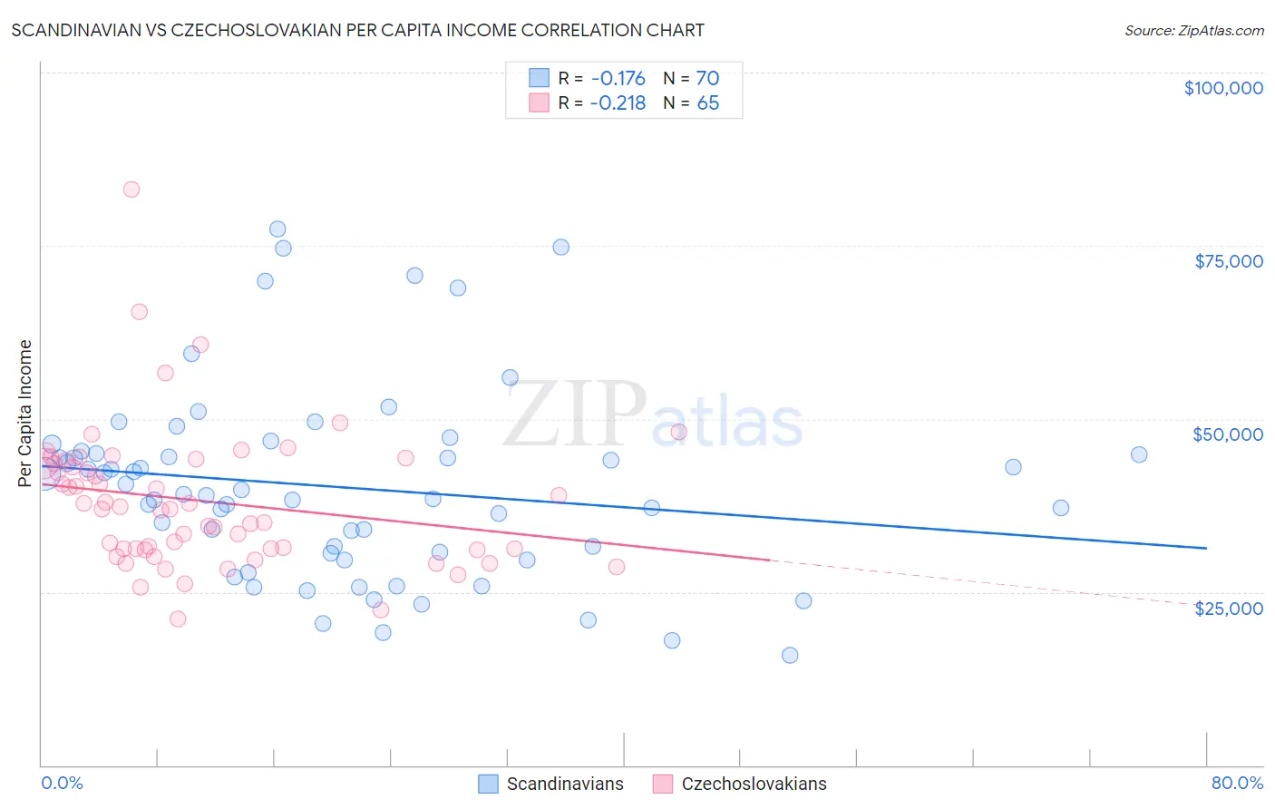Scandinavian vs Czechoslovakian Per Capita Income