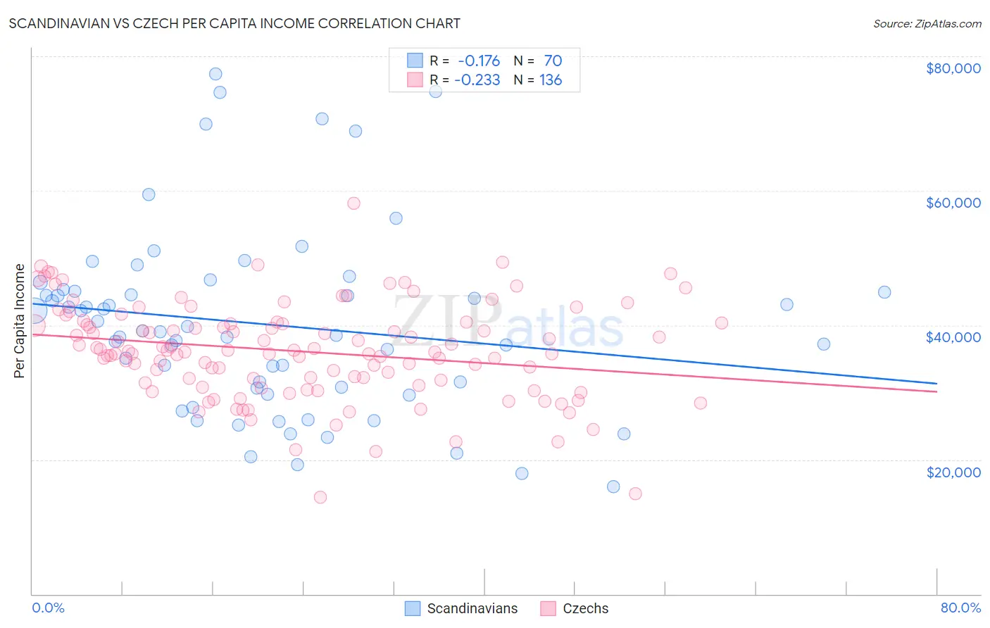Scandinavian vs Czech Per Capita Income