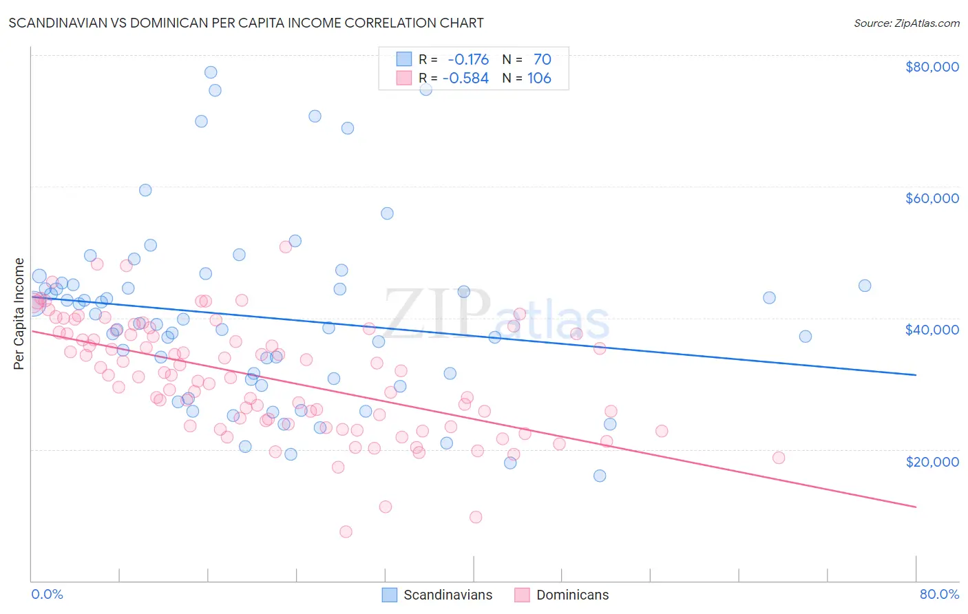 Scandinavian vs Dominican Per Capita Income