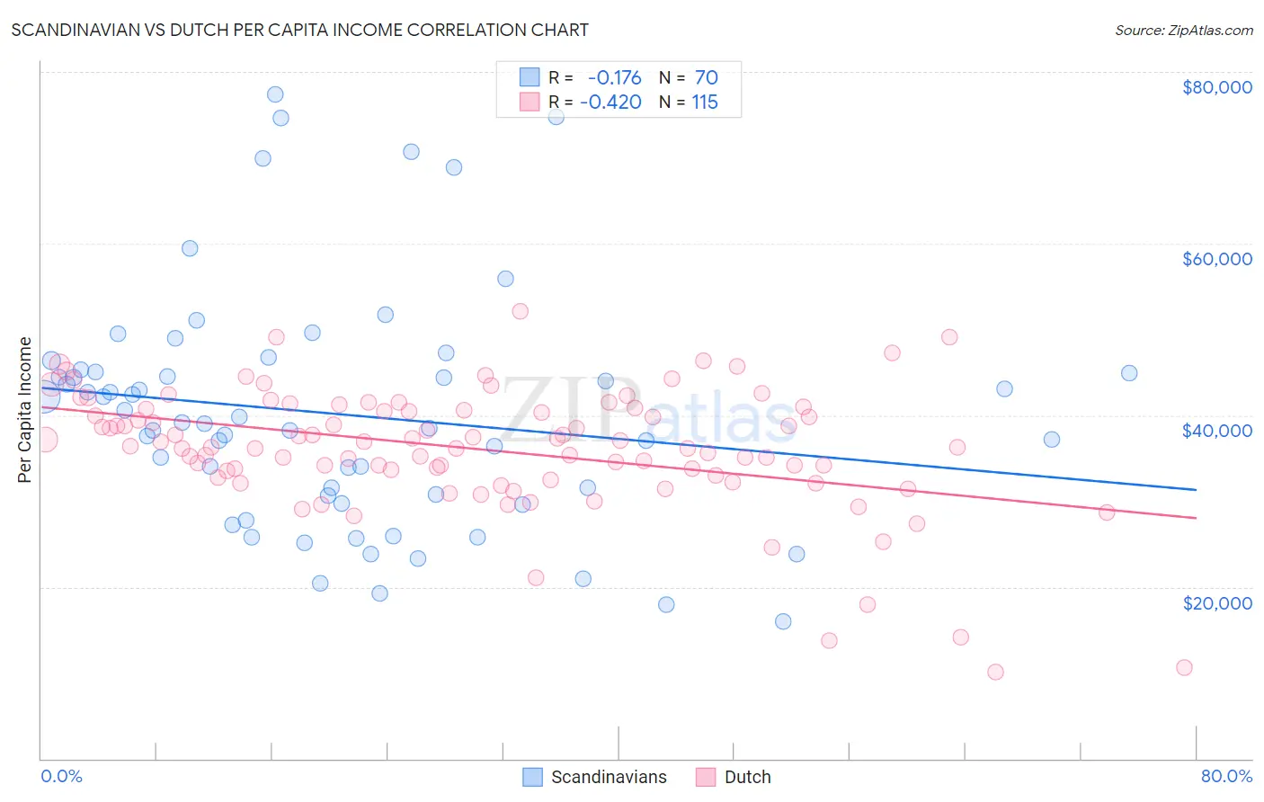 Scandinavian vs Dutch Per Capita Income