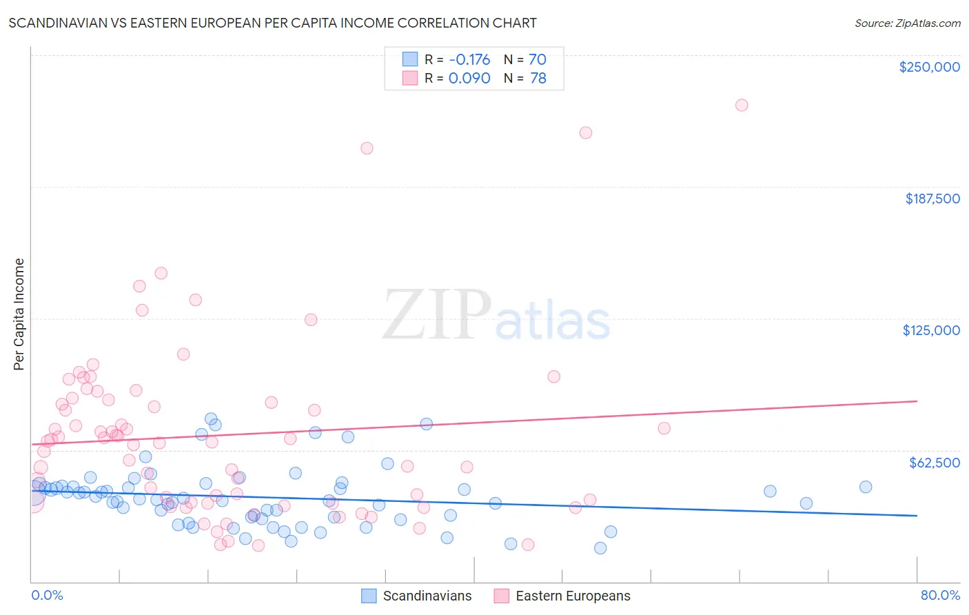 Scandinavian vs Eastern European Per Capita Income