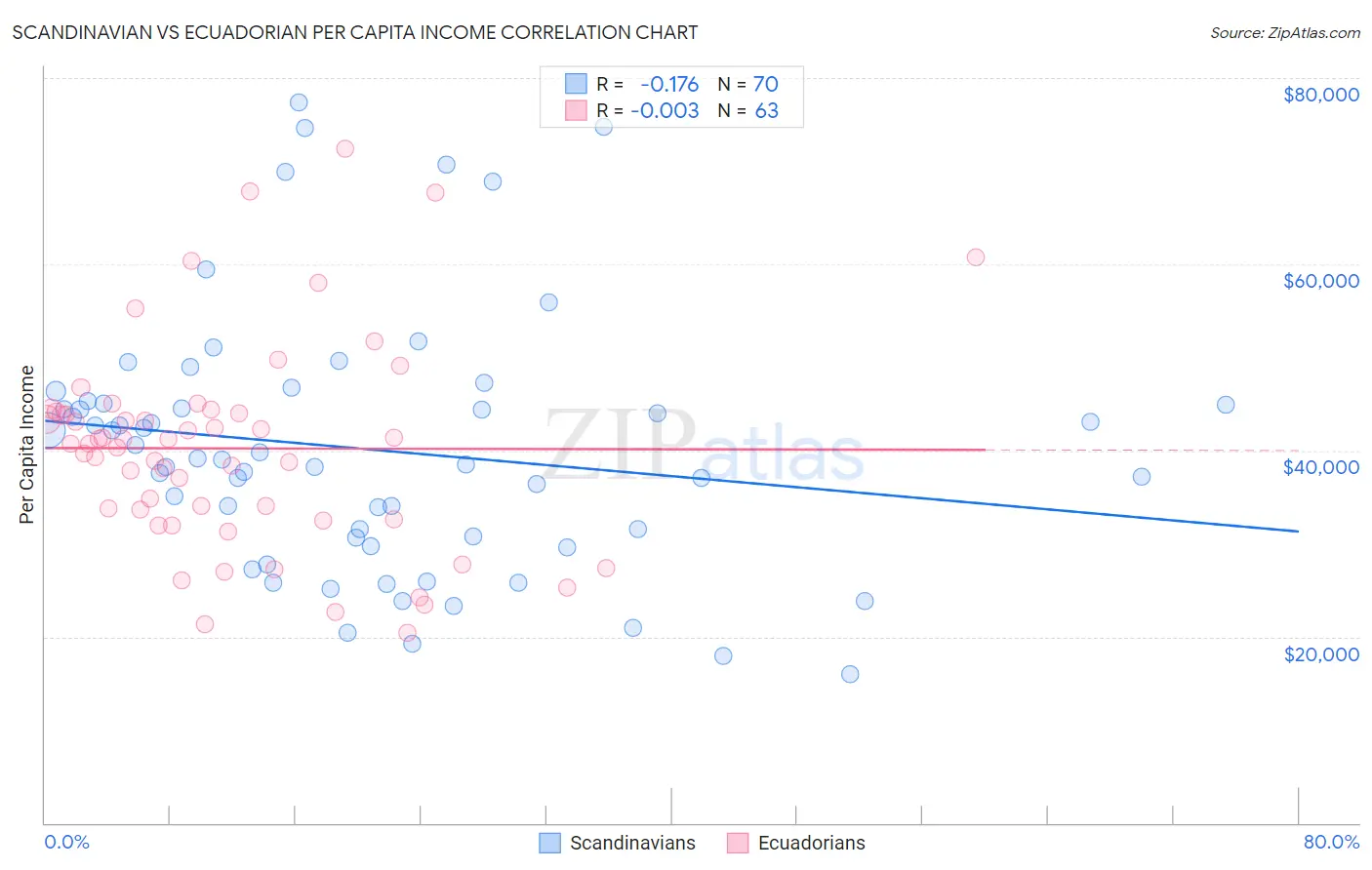 Scandinavian vs Ecuadorian Per Capita Income