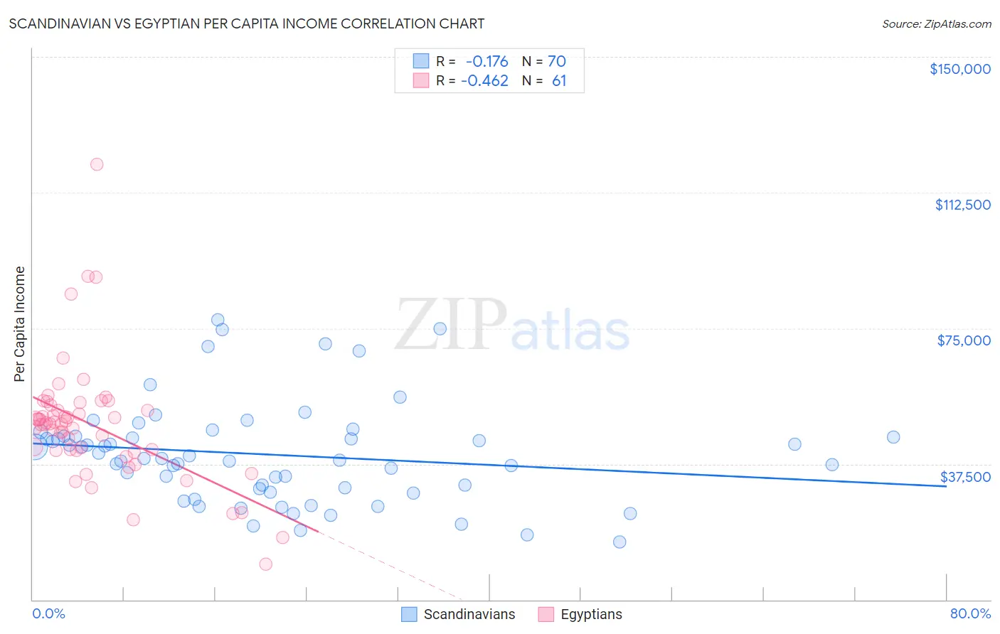 Scandinavian vs Egyptian Per Capita Income