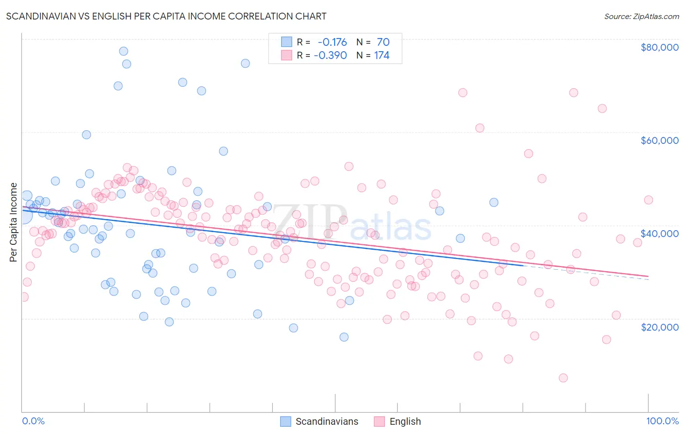 Scandinavian vs English Per Capita Income