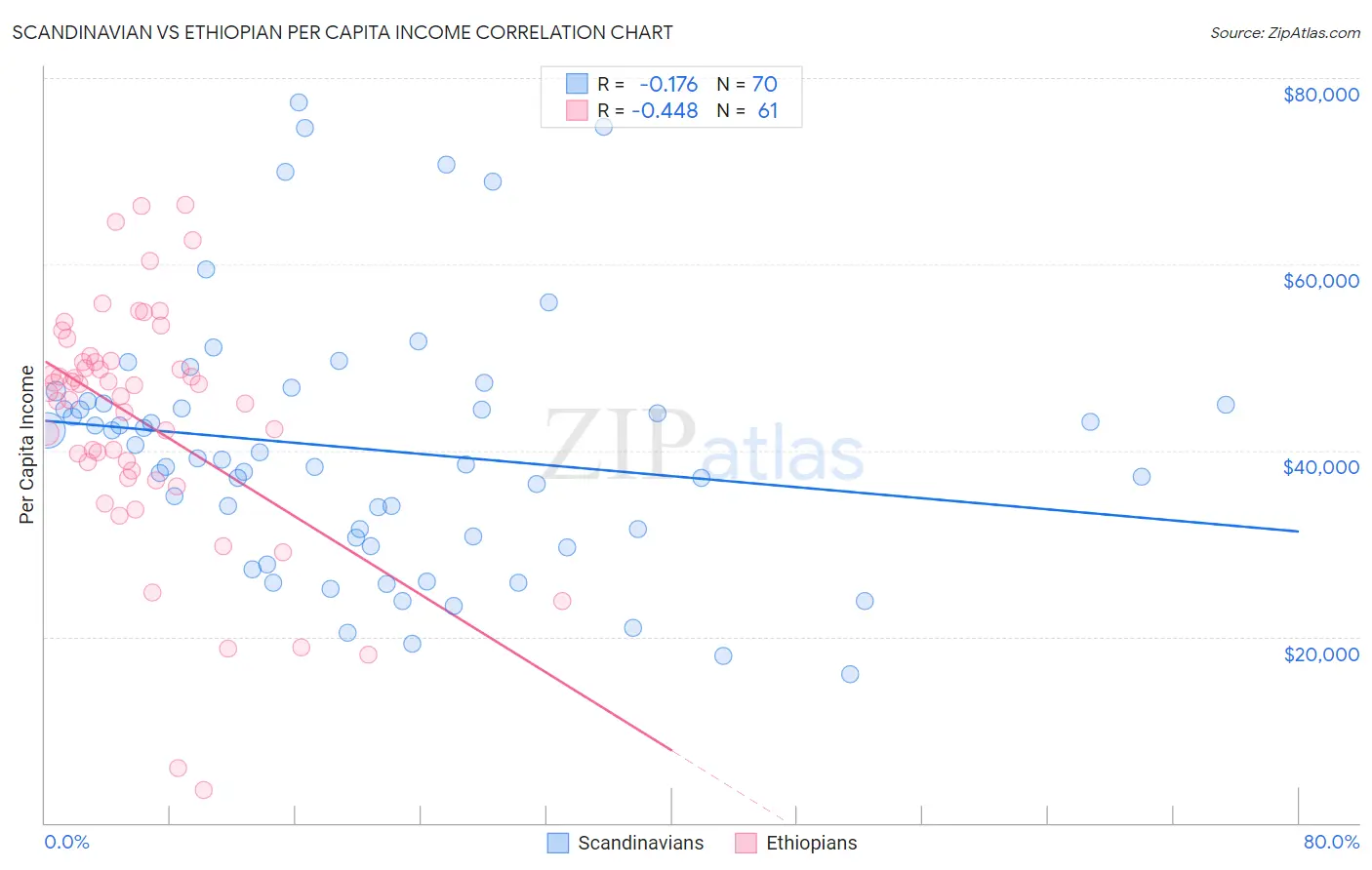 Scandinavian vs Ethiopian Per Capita Income