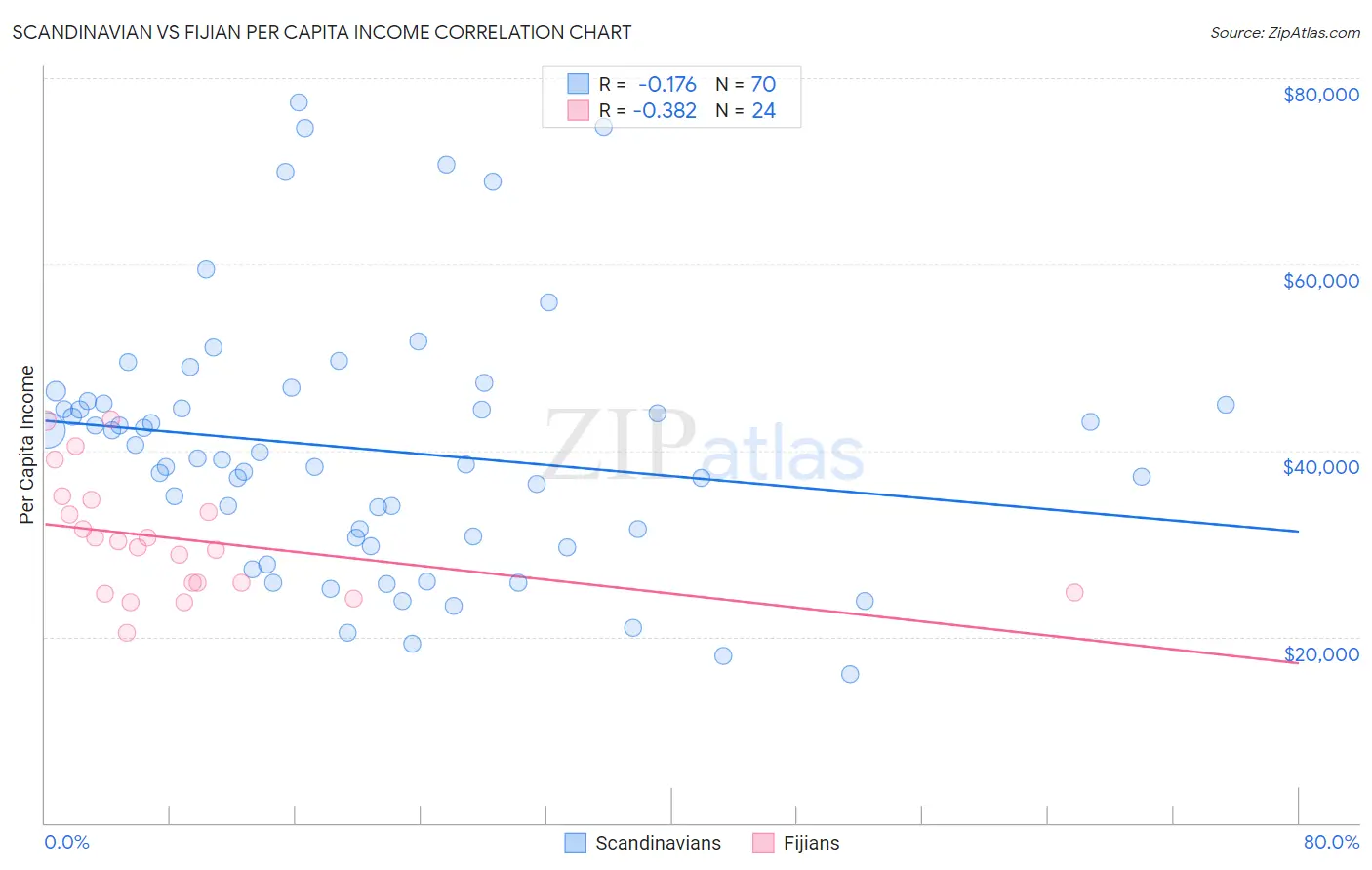 Scandinavian vs Fijian Per Capita Income