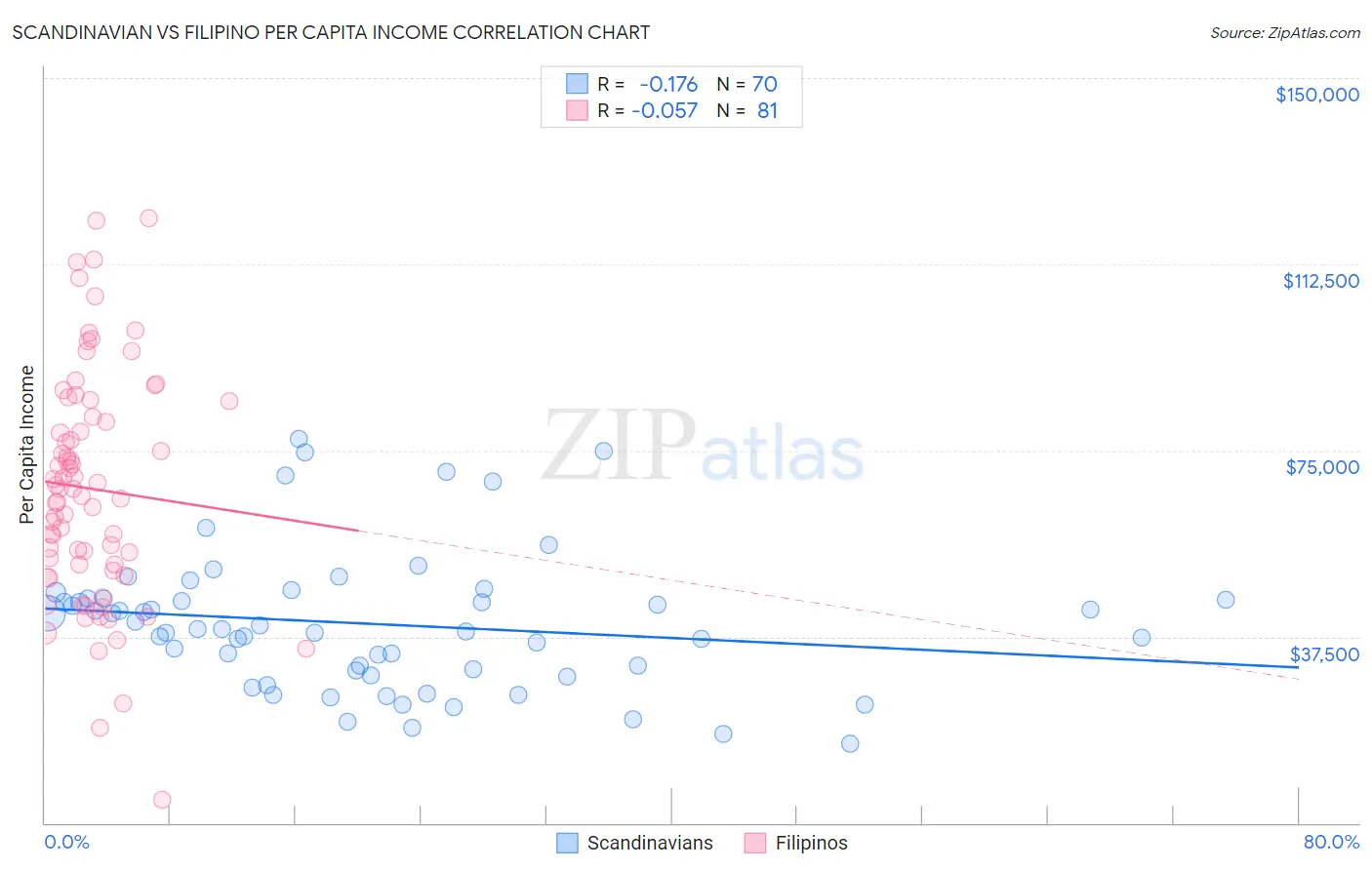 Scandinavian vs Filipino Per Capita Income