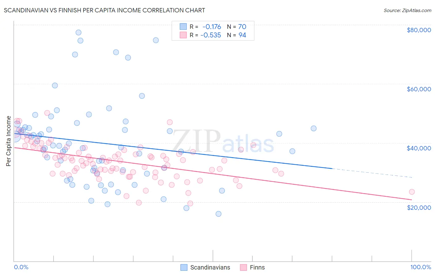 Scandinavian vs Finnish Per Capita Income