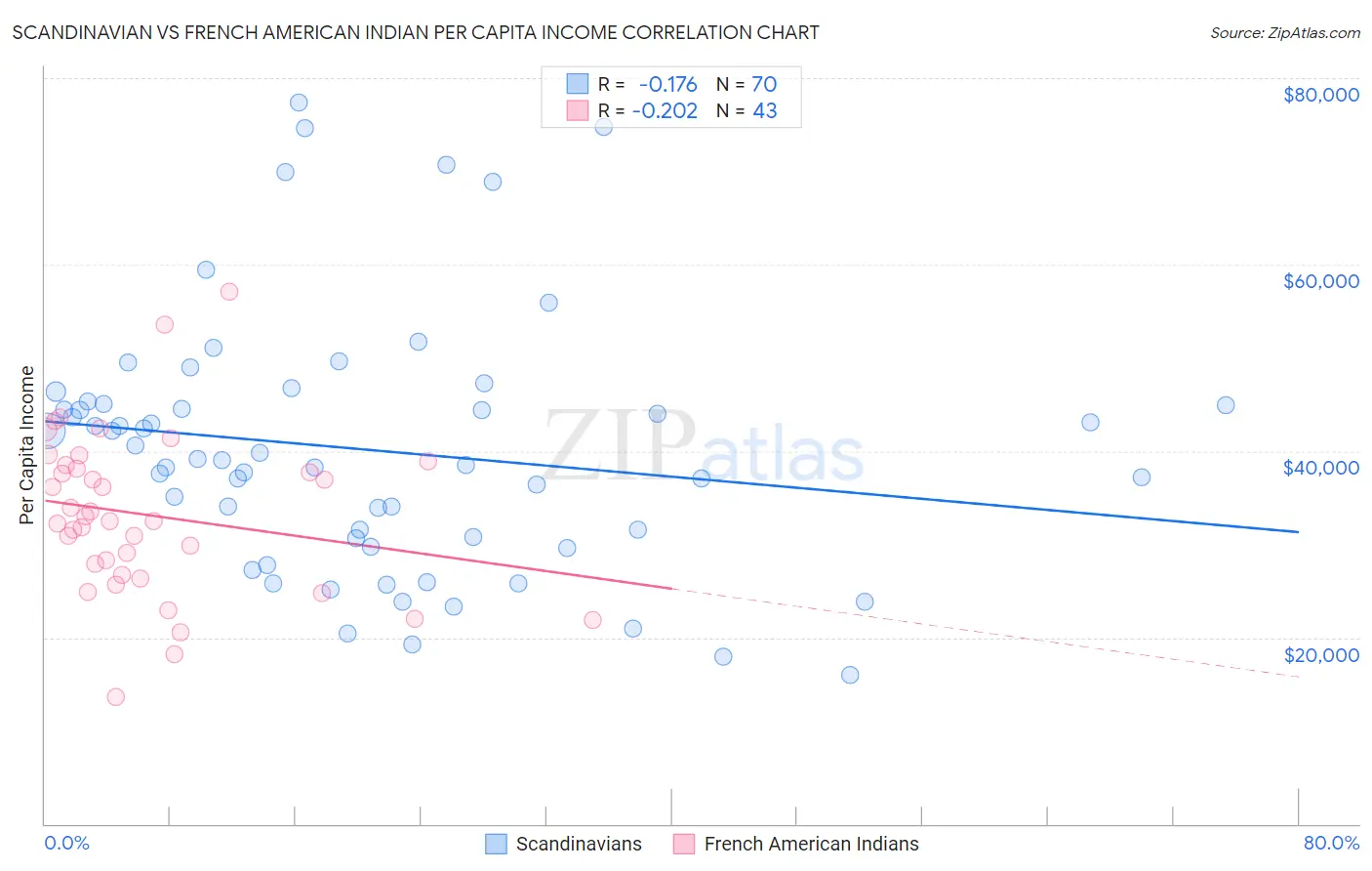 Scandinavian vs French American Indian Per Capita Income