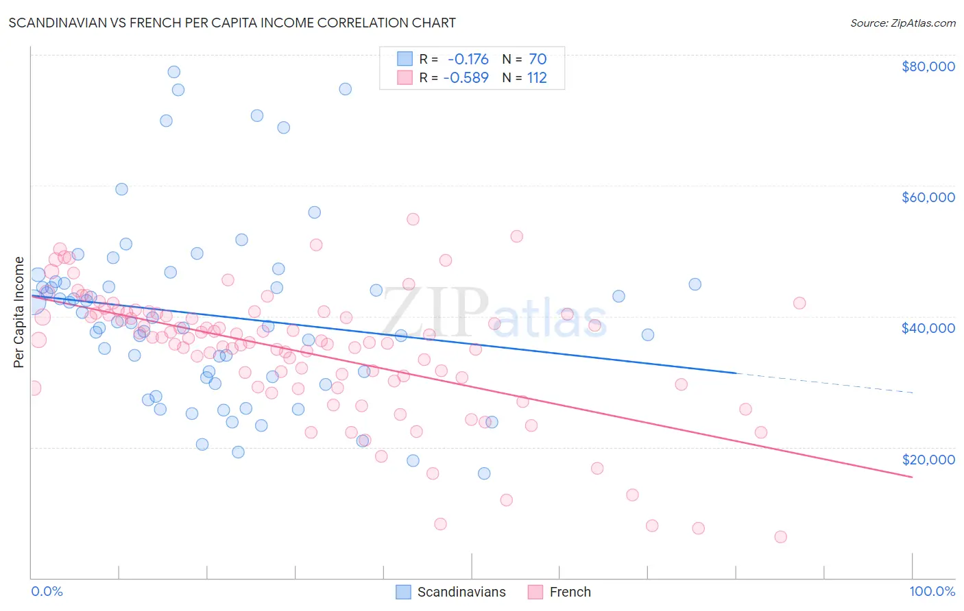 Scandinavian vs French Per Capita Income