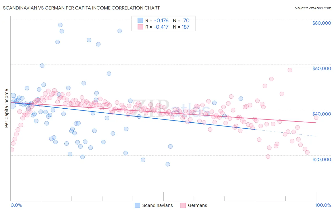 Scandinavian vs German Per Capita Income