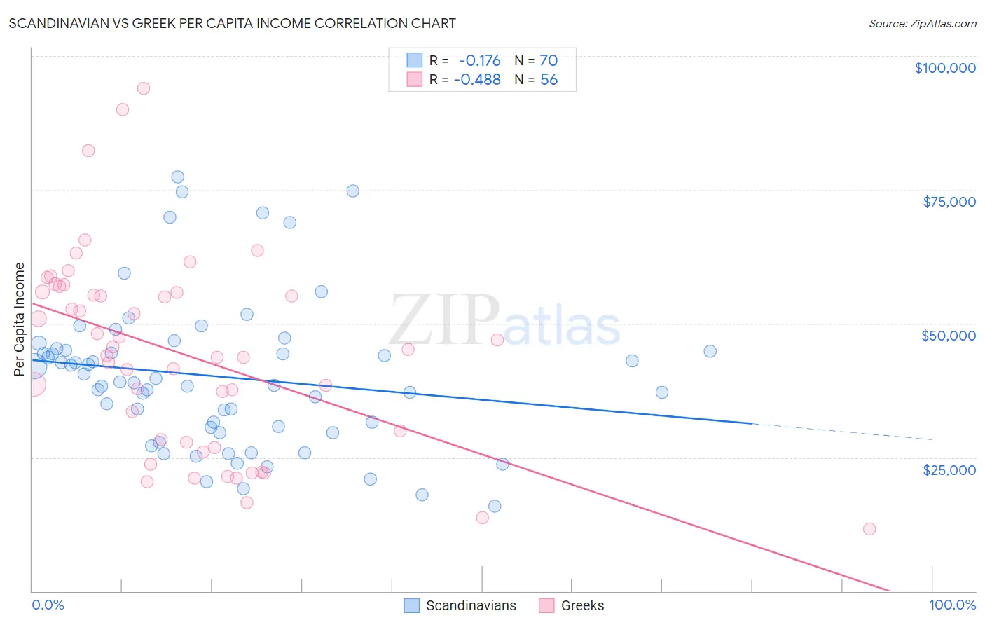 Scandinavian vs Greek Per Capita Income