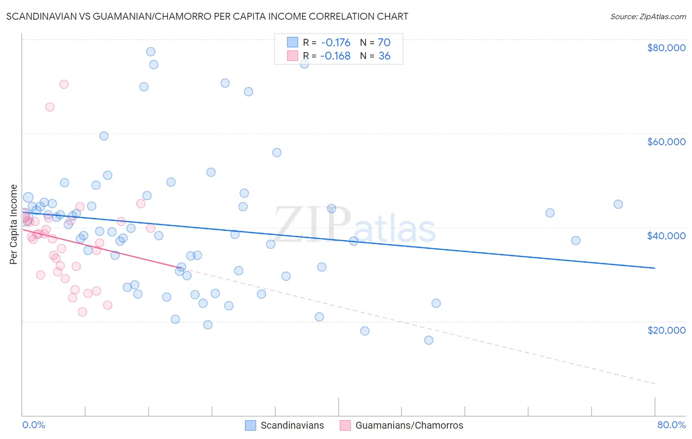 Scandinavian vs Guamanian/Chamorro Per Capita Income