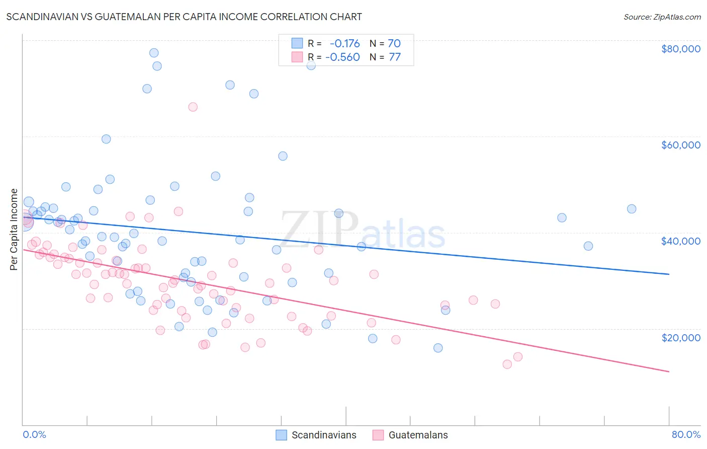 Scandinavian vs Guatemalan Per Capita Income