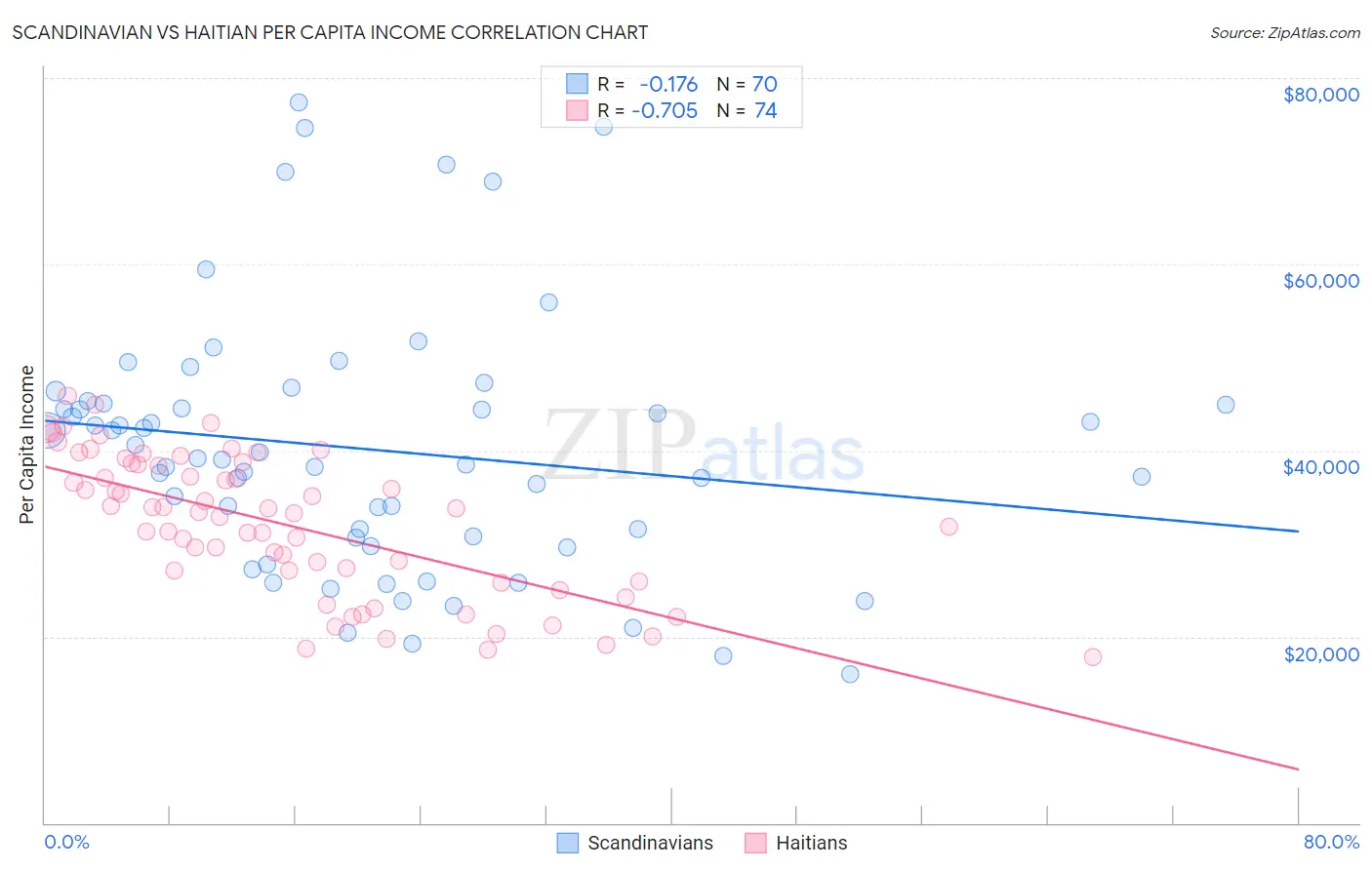 Scandinavian vs Haitian Per Capita Income