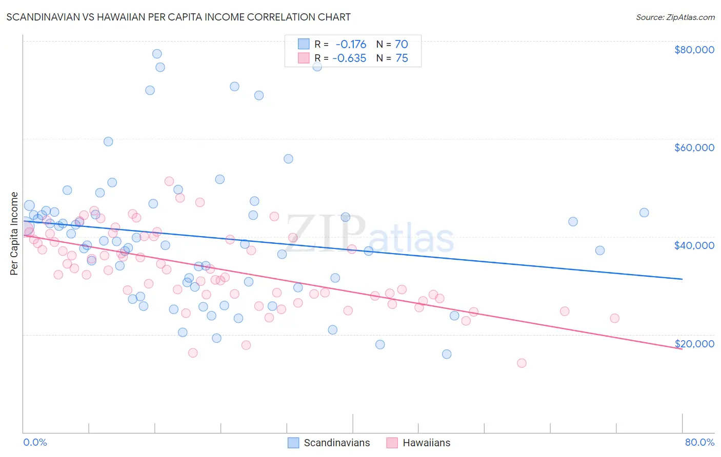 Scandinavian vs Hawaiian Per Capita Income