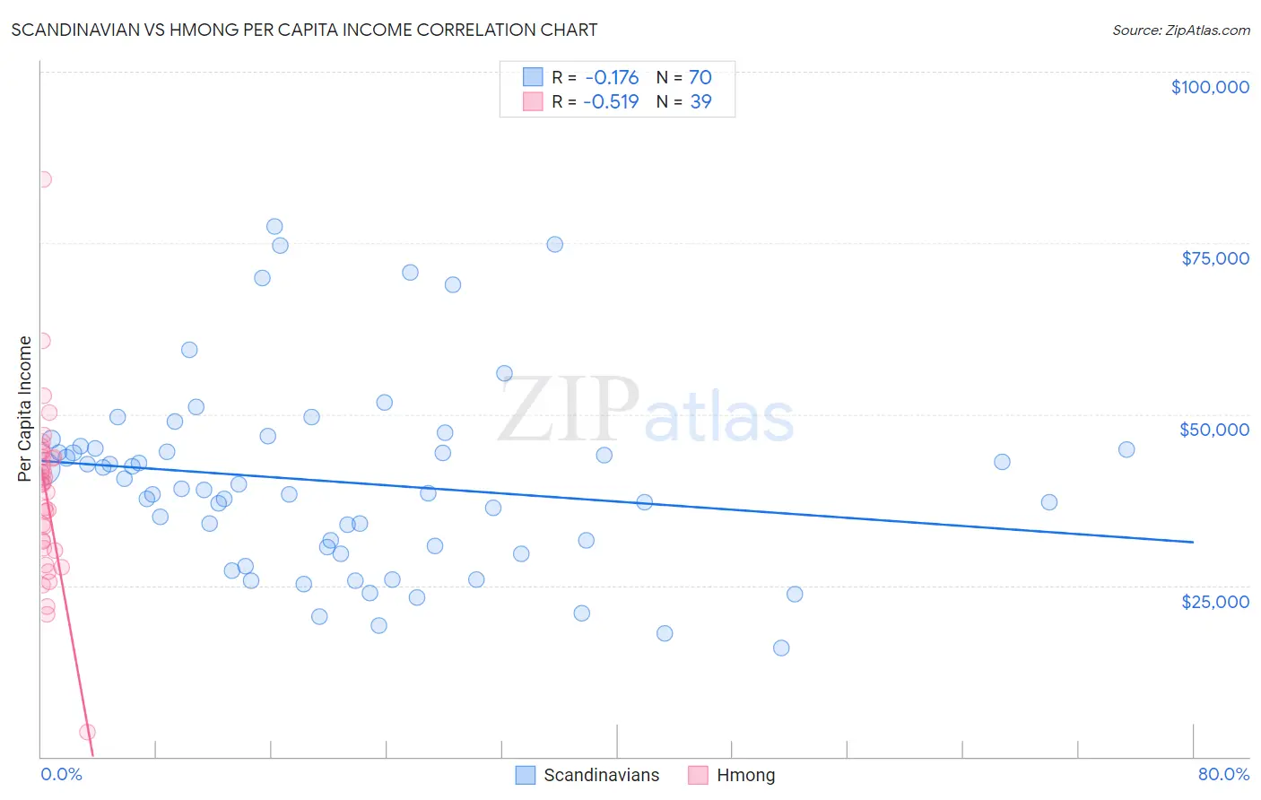 Scandinavian vs Hmong Per Capita Income