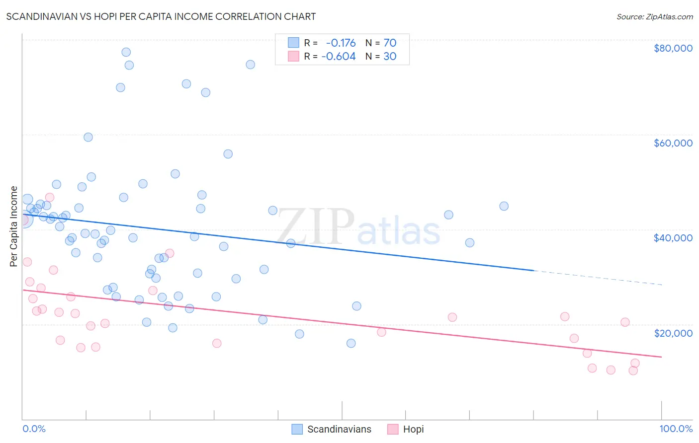 Scandinavian vs Hopi Per Capita Income