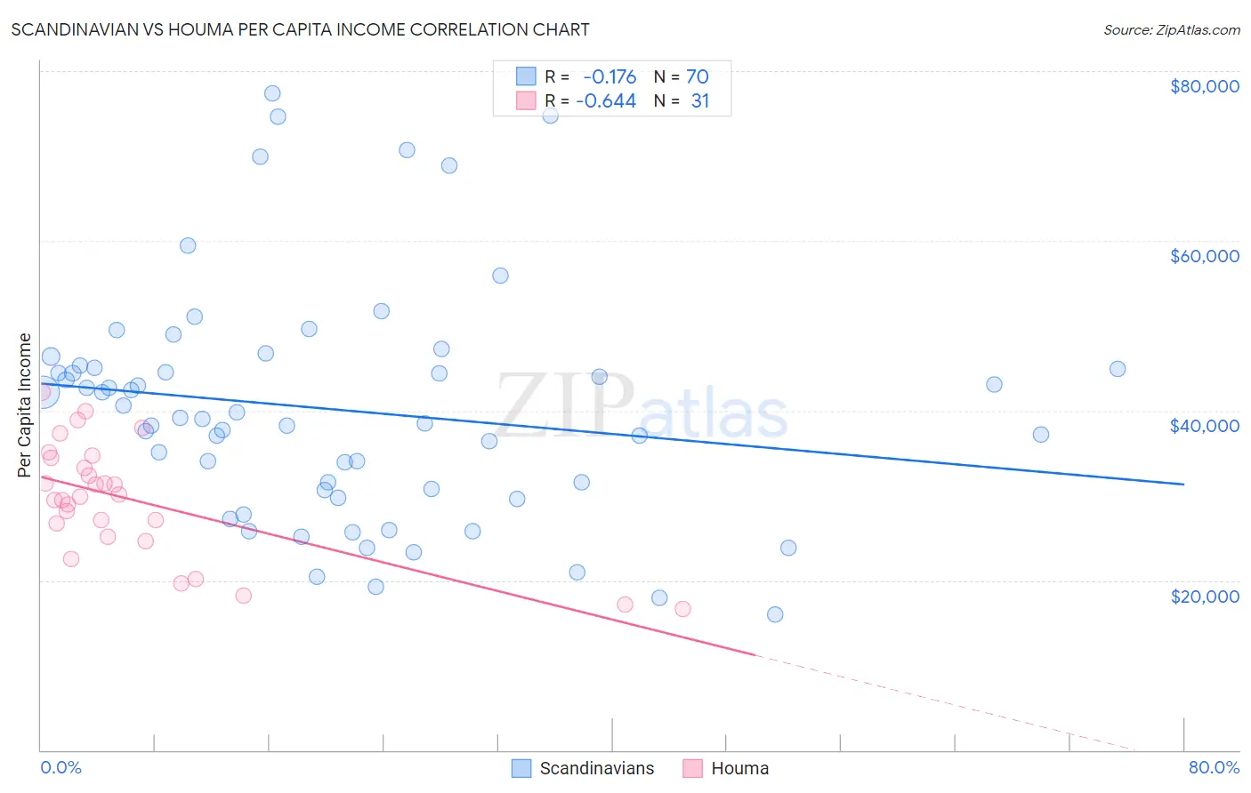 Scandinavian vs Houma Per Capita Income