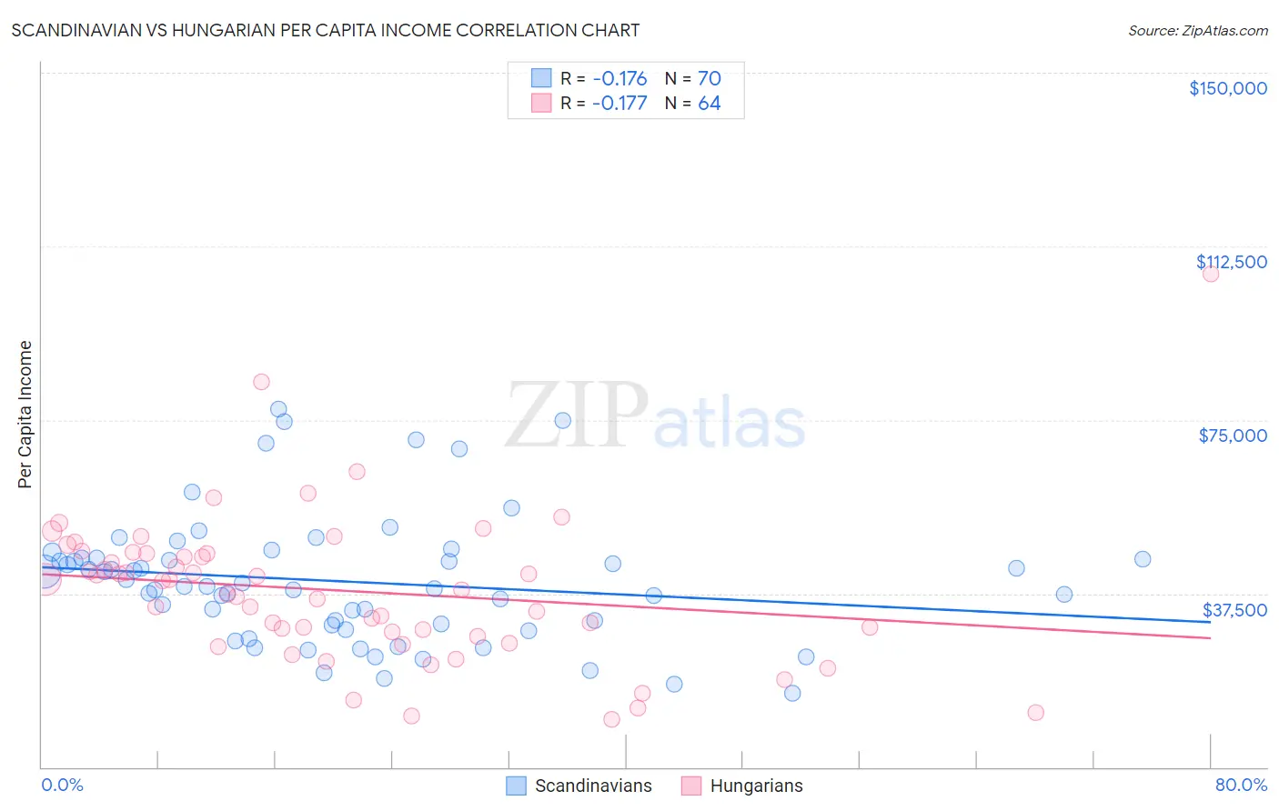 Scandinavian vs Hungarian Per Capita Income