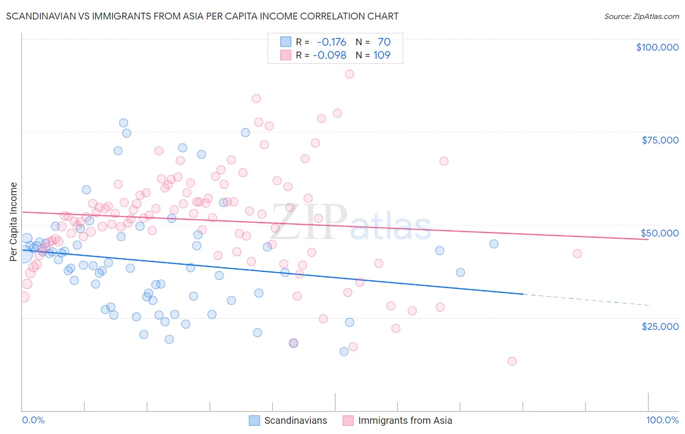 Scandinavian vs Immigrants from Asia Per Capita Income