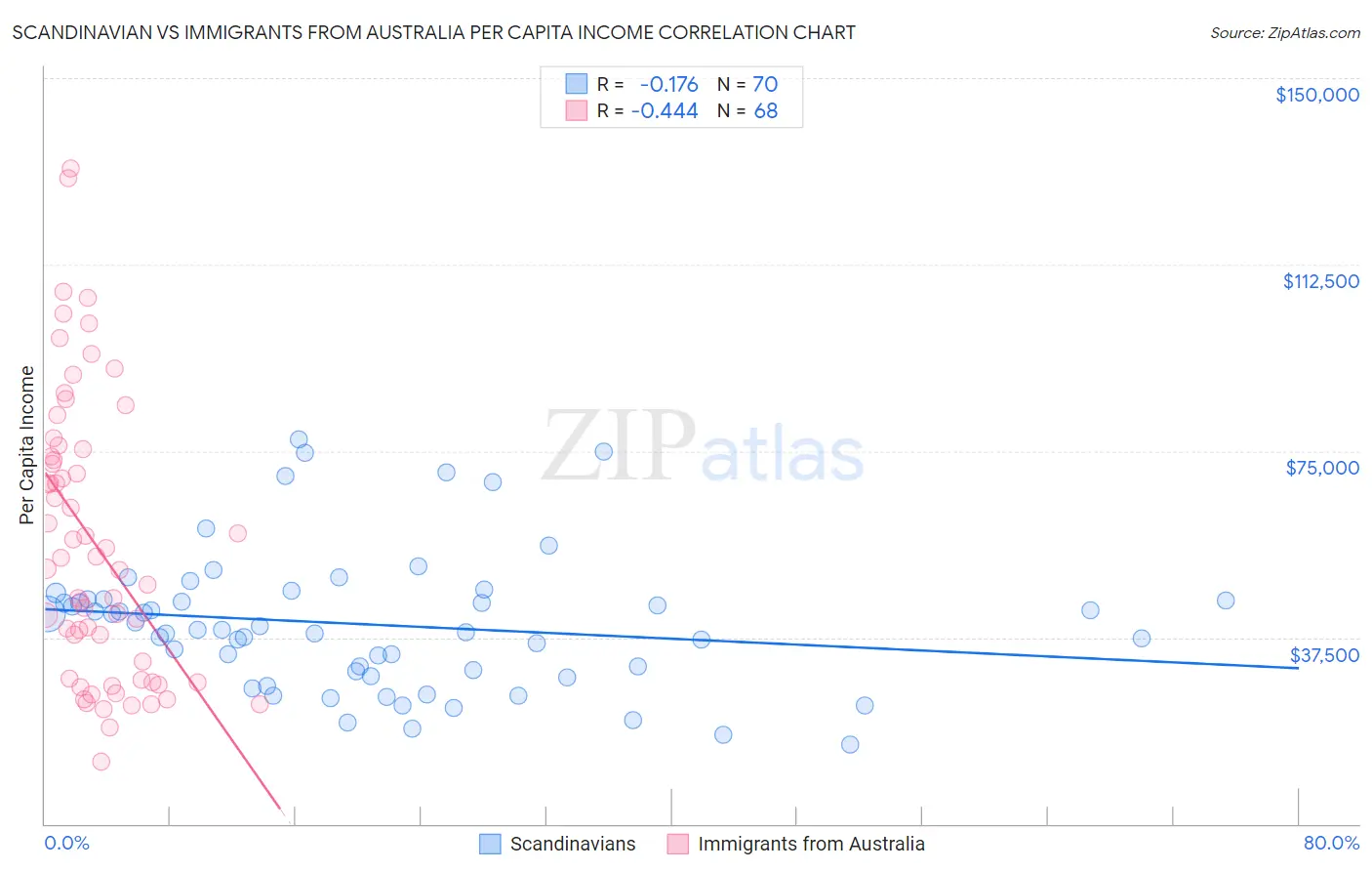 Scandinavian vs Immigrants from Australia Per Capita Income