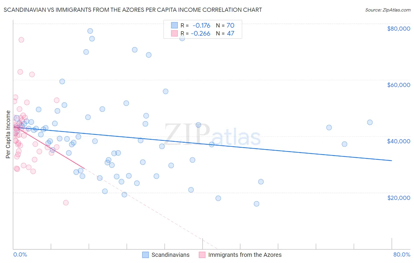 Scandinavian vs Immigrants from the Azores Per Capita Income