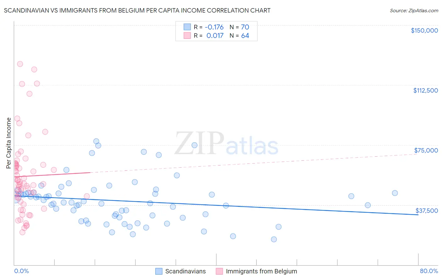 Scandinavian vs Immigrants from Belgium Per Capita Income