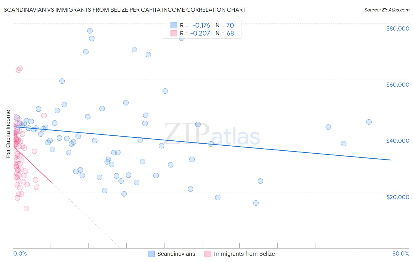 Scandinavian vs Immigrants from Belize Per Capita Income