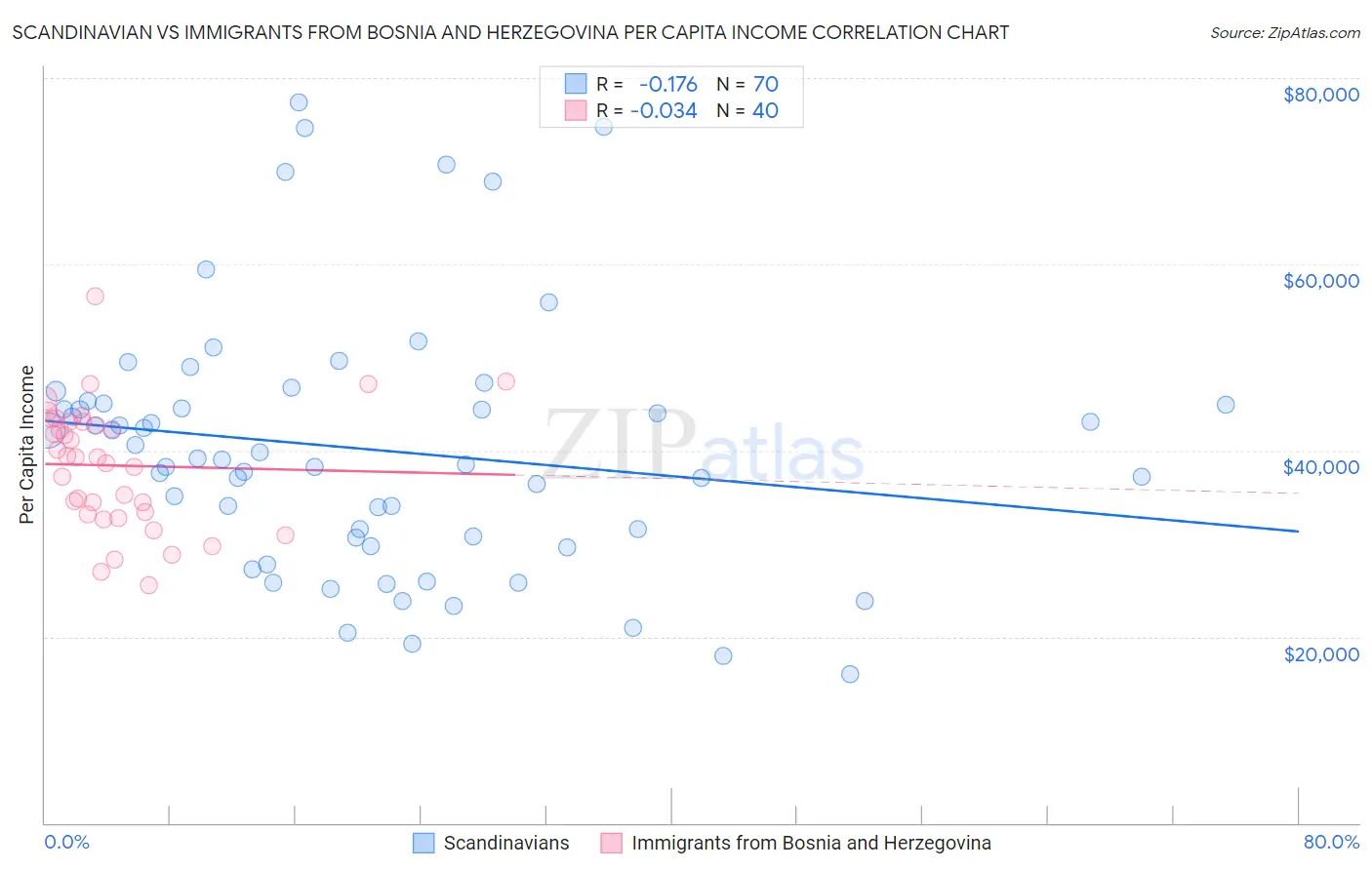 Scandinavian vs Immigrants from Bosnia and Herzegovina Per Capita Income