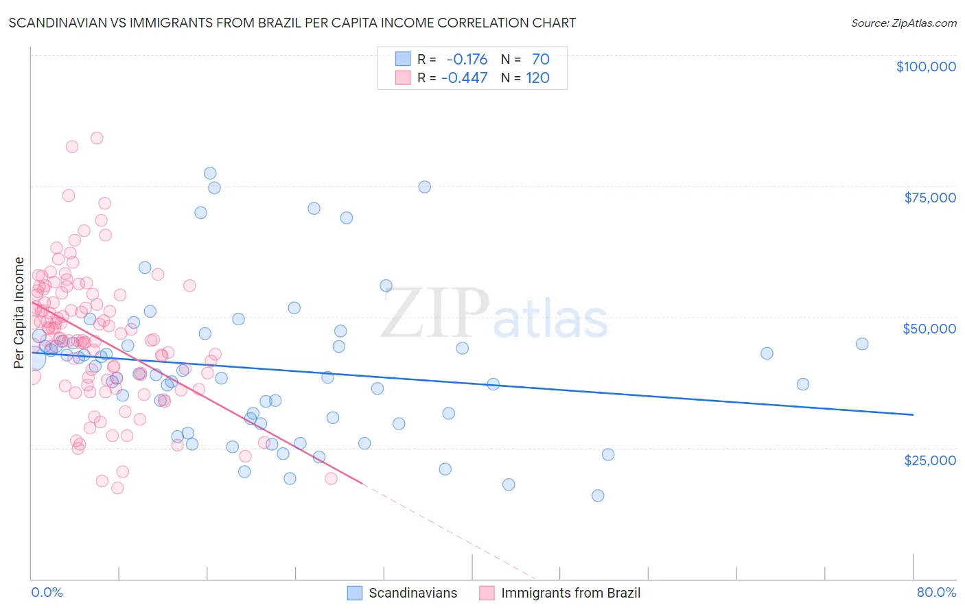 Scandinavian vs Immigrants from Brazil Per Capita Income