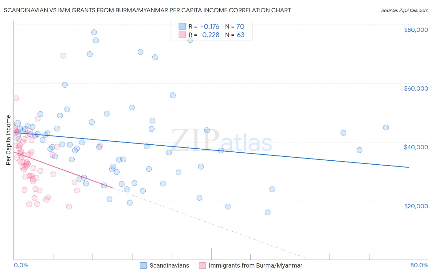 Scandinavian vs Immigrants from Burma/Myanmar Per Capita Income