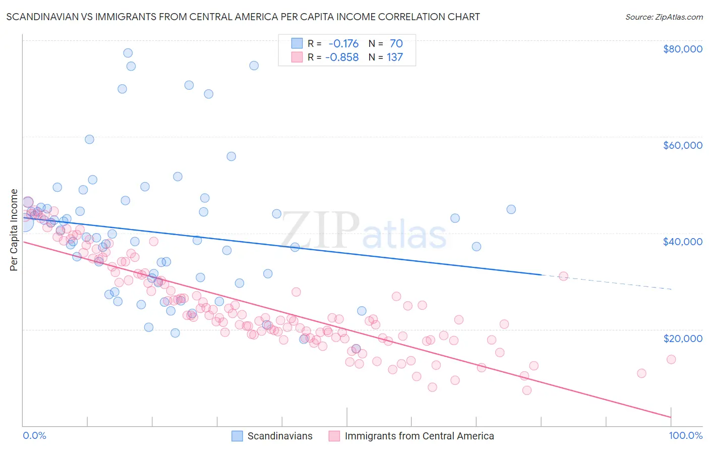 Scandinavian vs Immigrants from Central America Per Capita Income